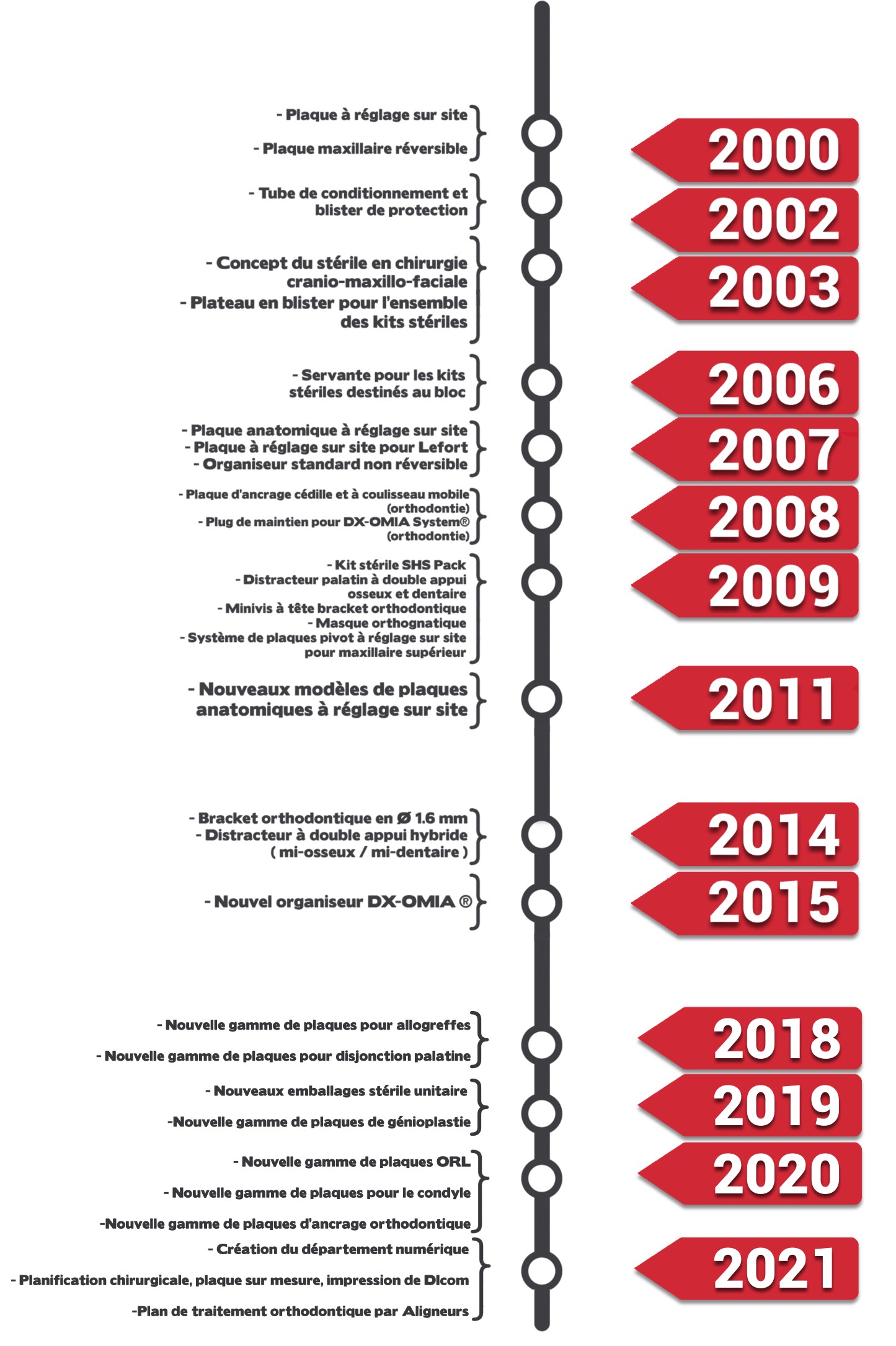 Deltex Timeline